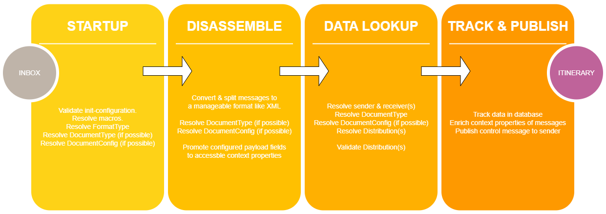 Conceptual overview of the Initalize flow